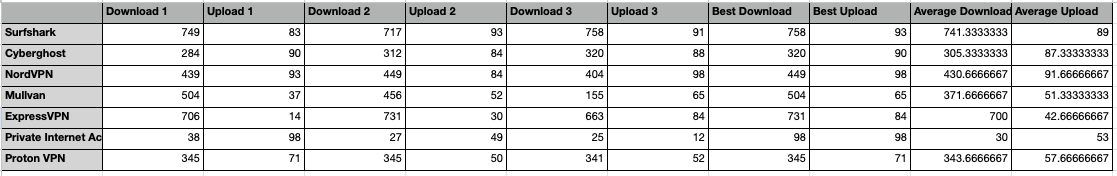 Pete Matheson VPN Speed Test Results